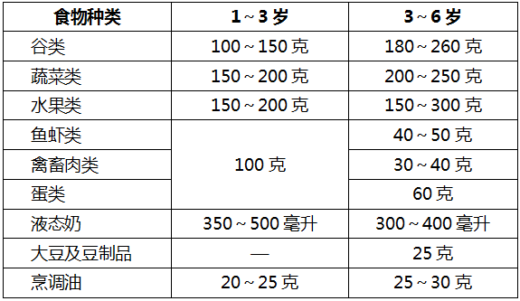 兒童各類食物每日參考攝入量.png